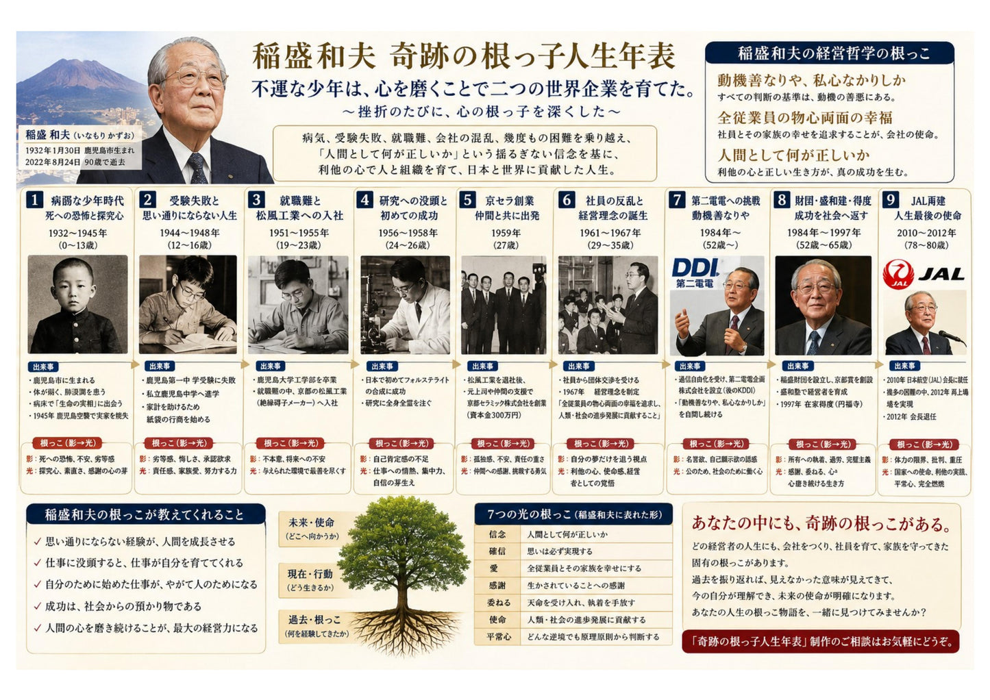 奇跡の根っ子人生年表 制作サービス ｜ 創業者・経営者の「見えない資産」を一枚の画像に