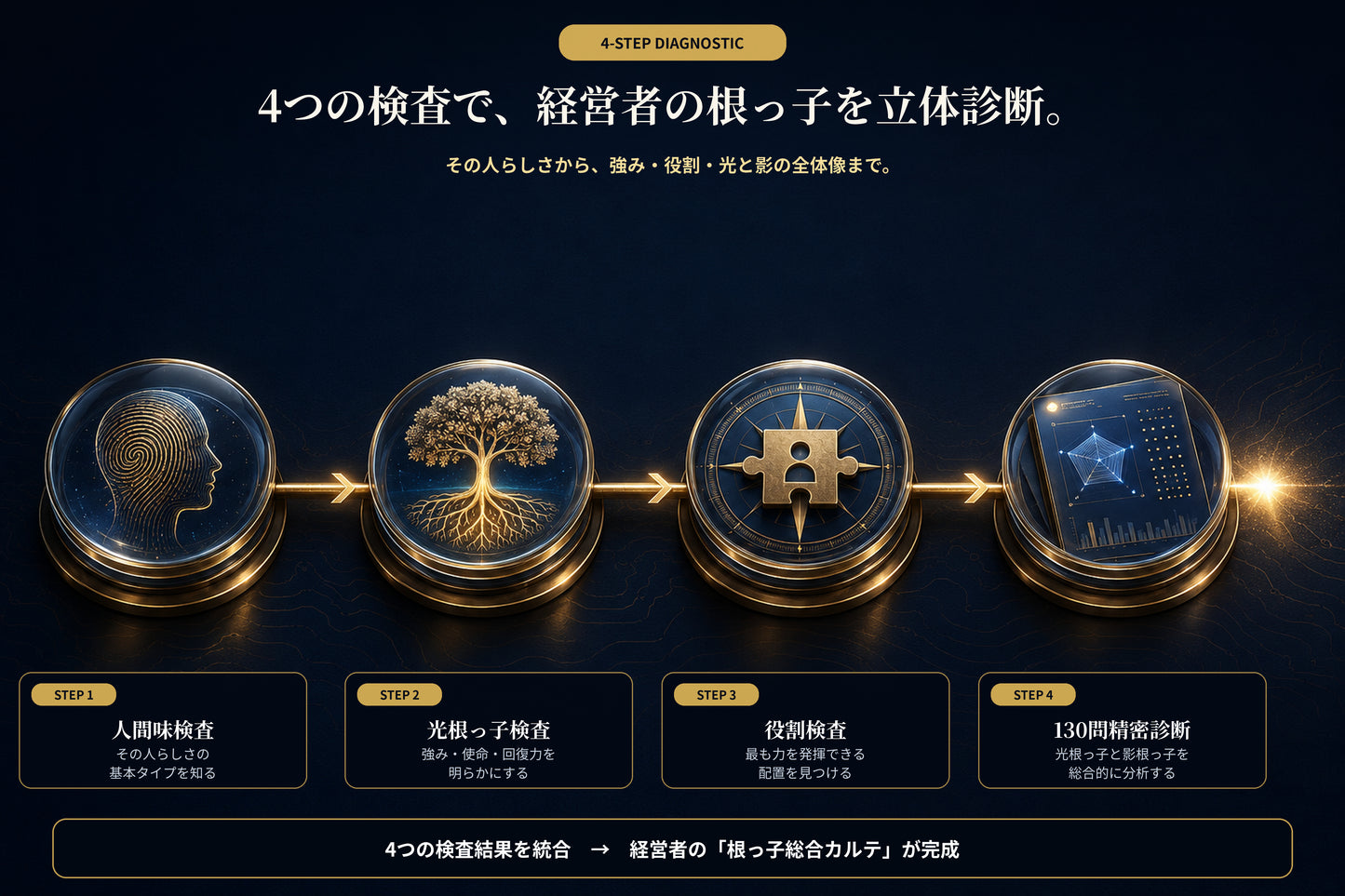【プレミアムパッケージ】経営者のための「心の人間ドック」（根っ子診断 ＋ 奇跡の根っ子年表 ＋ オンライン相談）
