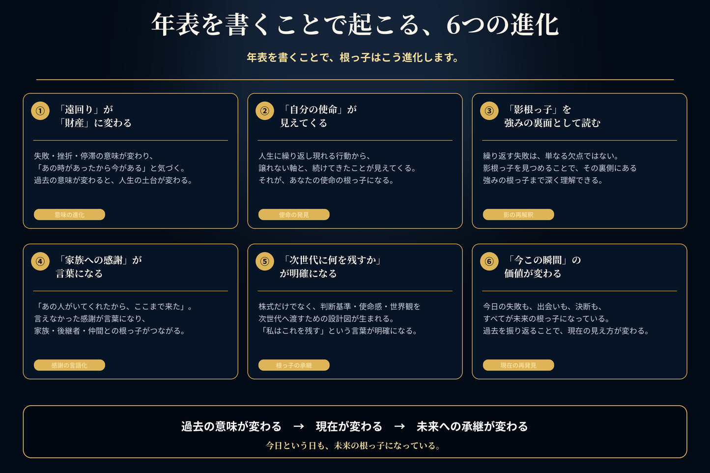 奇跡の根っ子人生年表 制作サービス ｜ 創業者・経営者の「見えない資産」を一枚の画像に