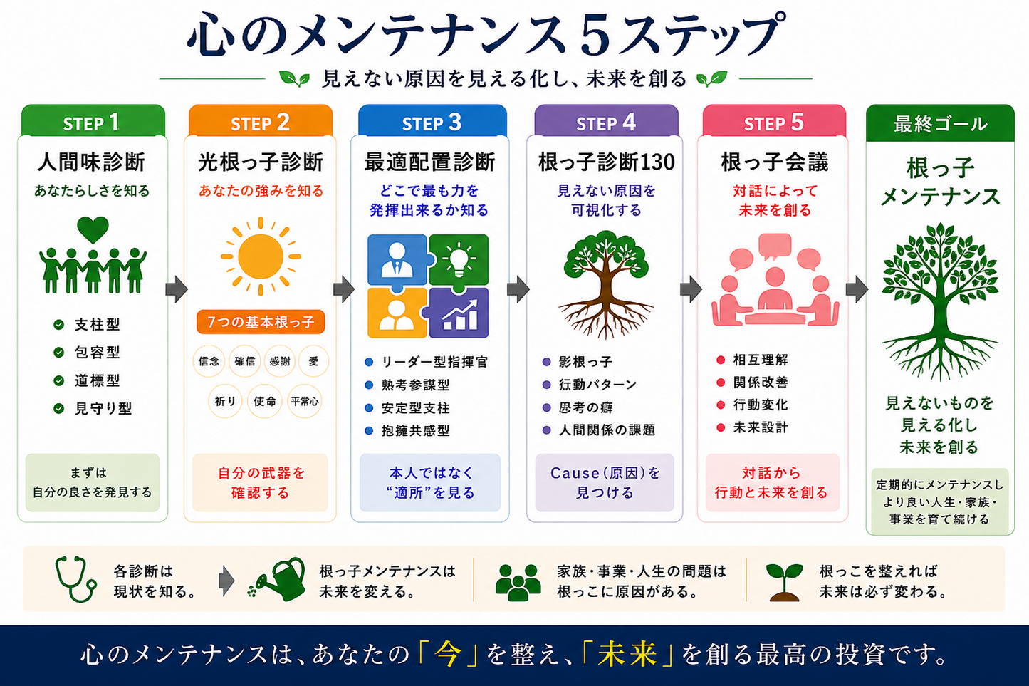 心の人間ドック：見えない原因を可視化し、未来を創る「心のメンテナンス」完全プログラム